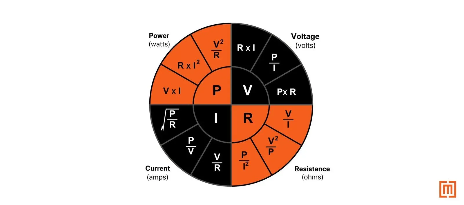 Ohm's law wheel showing the interchange between Joule's law and Ohm's law