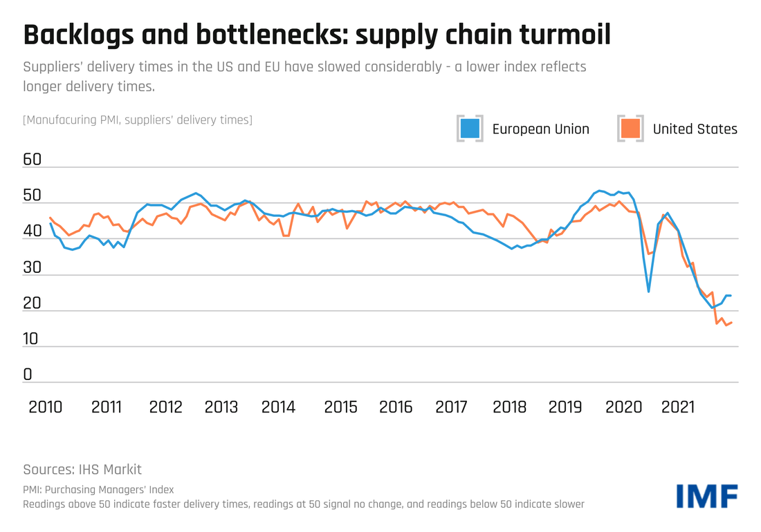 Graphic displaying increased delivery times in US and EU supply chains