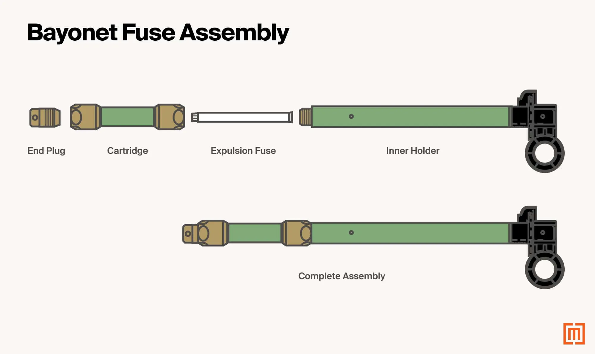The assembly of a bayonet fuse with inner holder, expulsion fuse, cartridge, and end plug