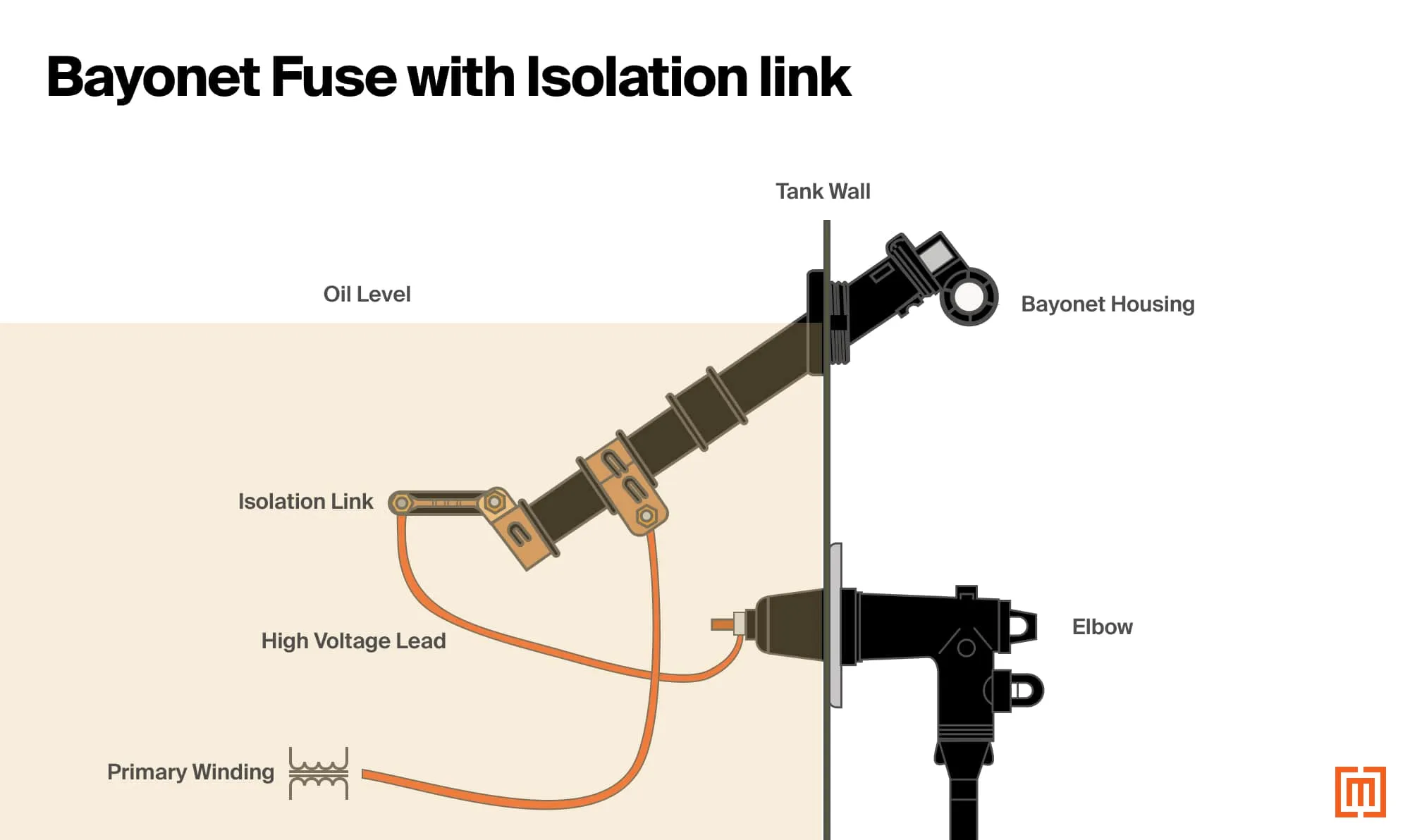 Transformer bayonet fuses with isolation links diagram