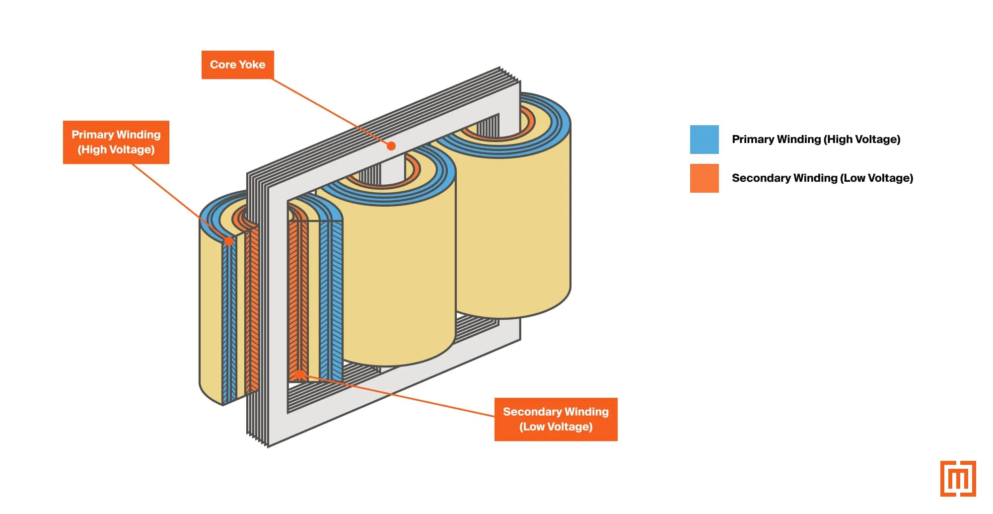 Parts of a transformer winding