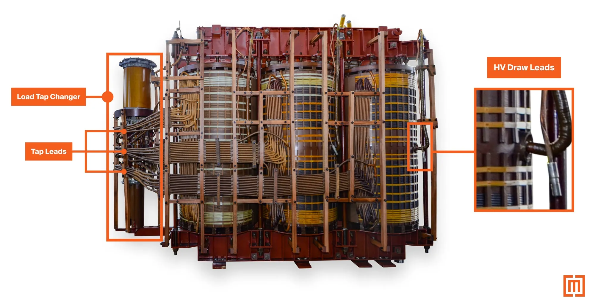 Power class transformer core with HV draw leads
