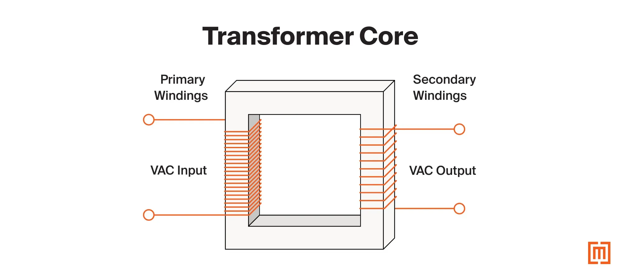 Parts of a transformer core