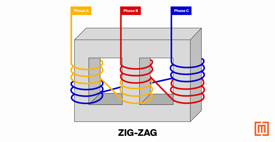 Visual representation of zig-zag windings