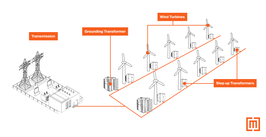 Visual of grounding transformer in a wind farm power system