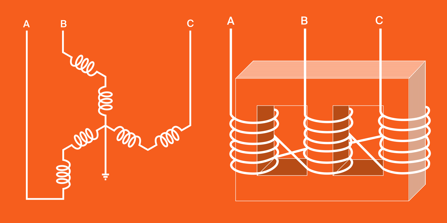 transformer core displaying harmonics