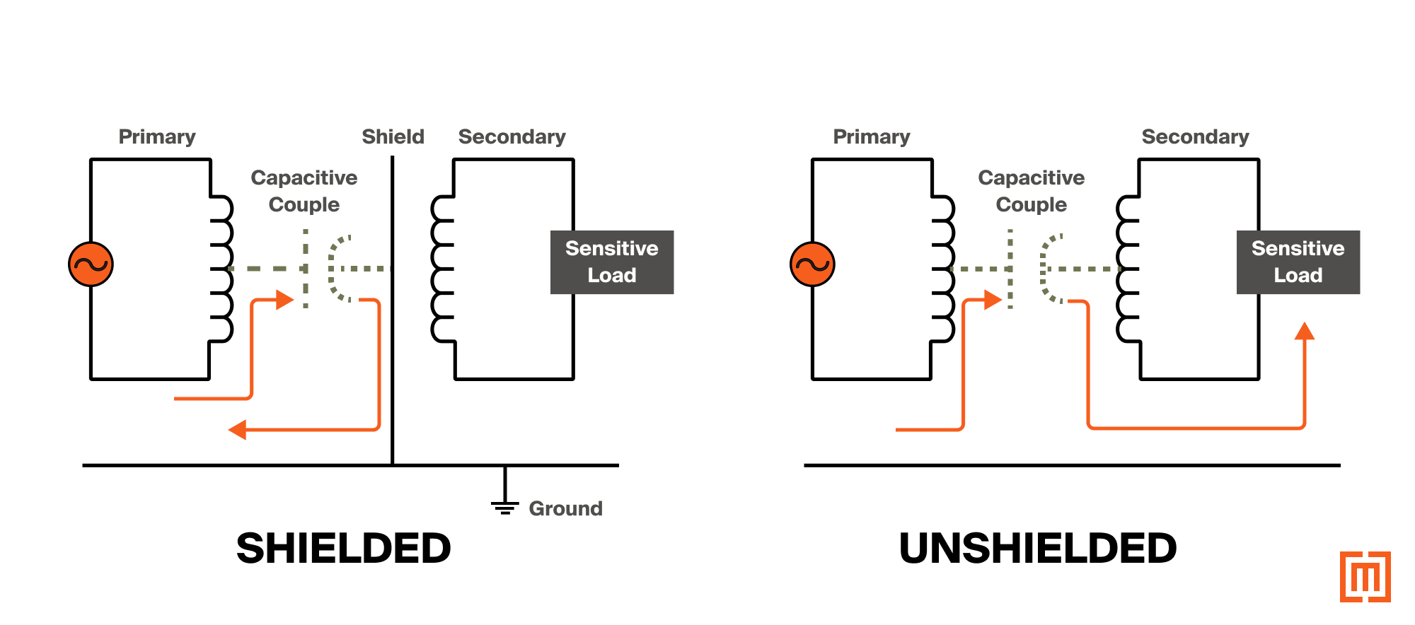 Comparison of shielded and unshielded transformer loads