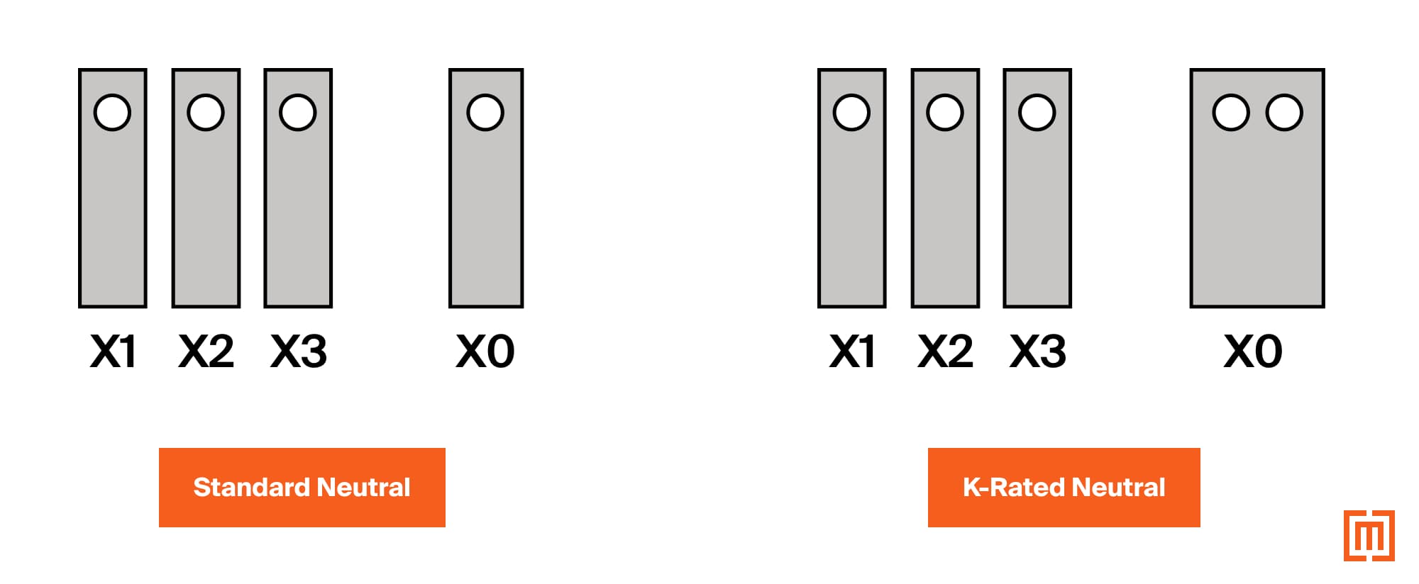 Comparison of k rated and isolation neutral