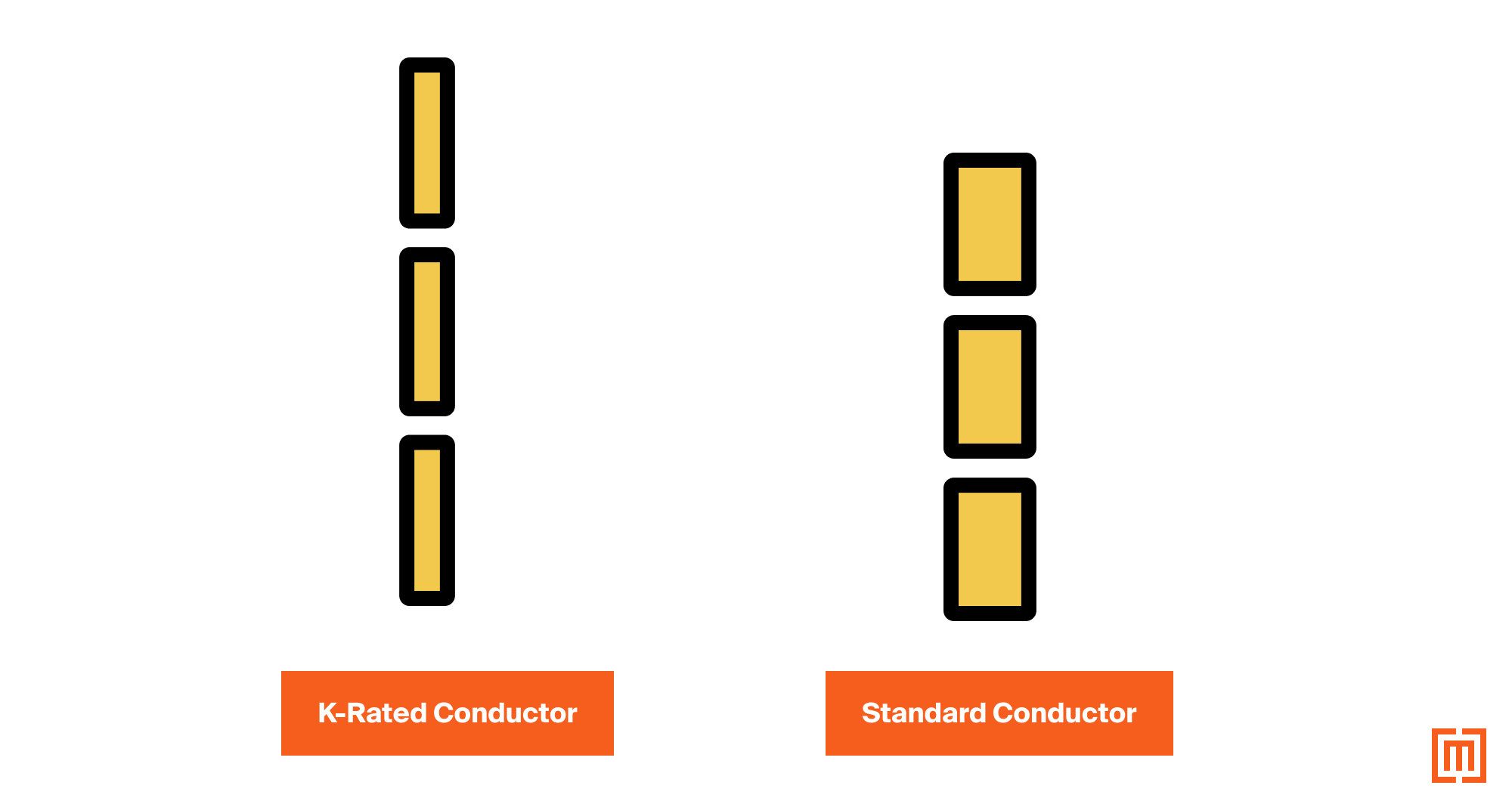 Comparison of k rated and standard conductor shape