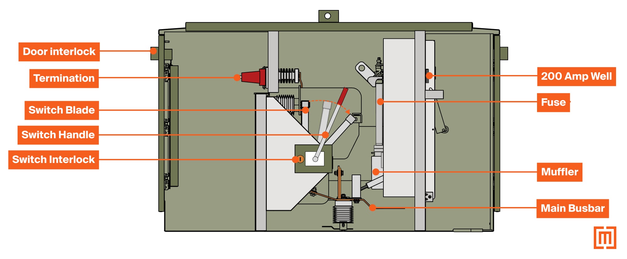 pad mounted switchgear diagram with labeled parts