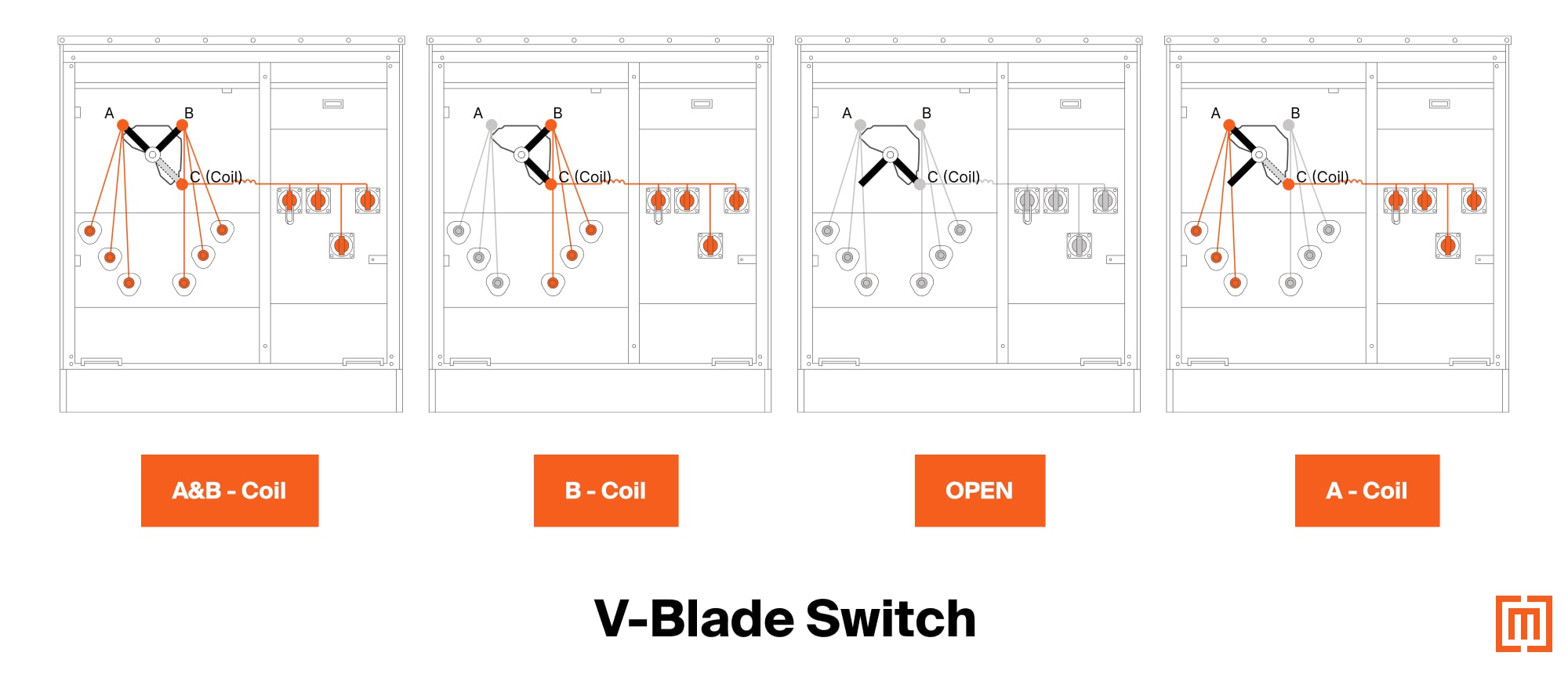Illustration of v blade positions