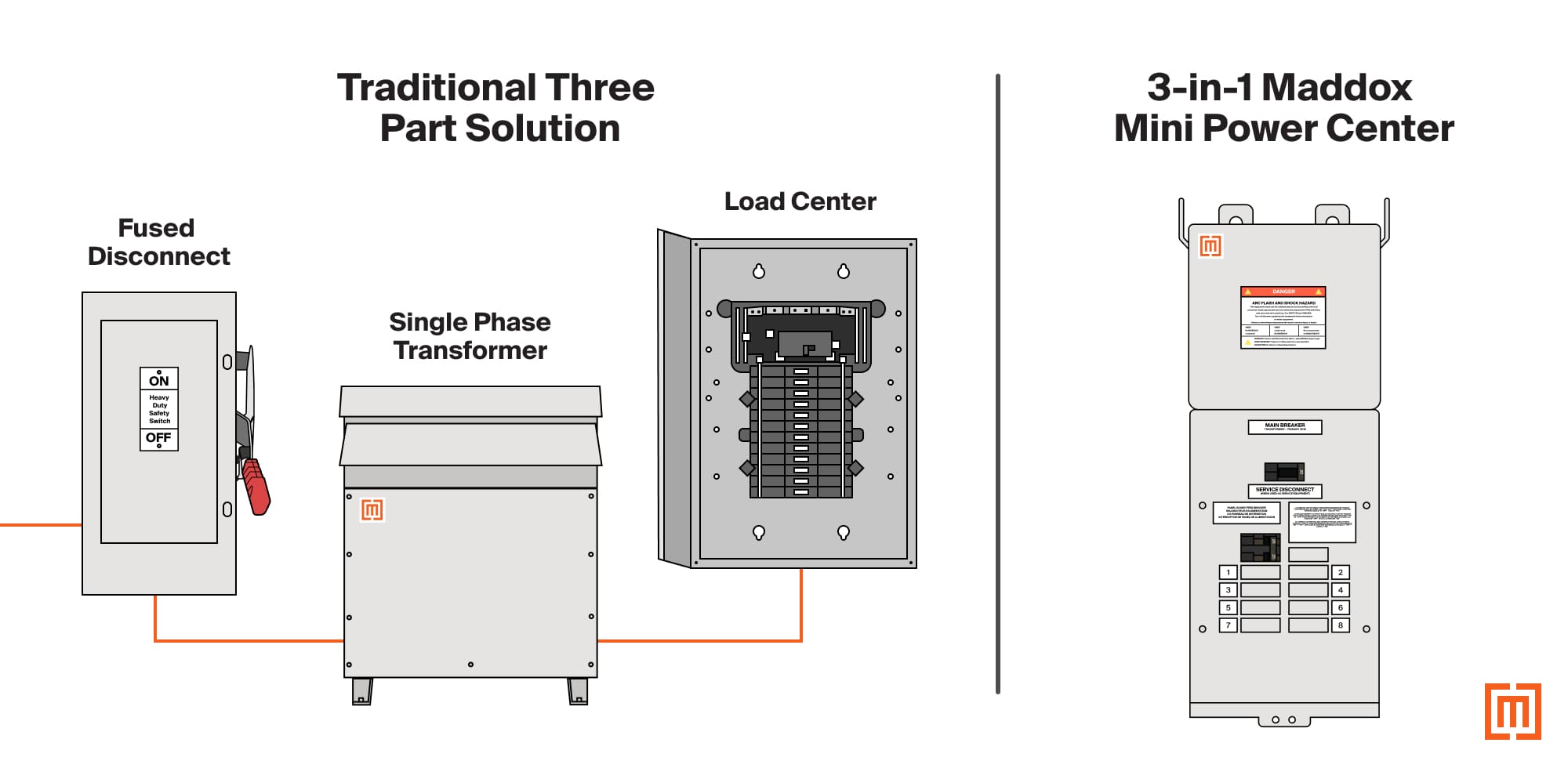 Mini power center vs. traditional three-part solution
