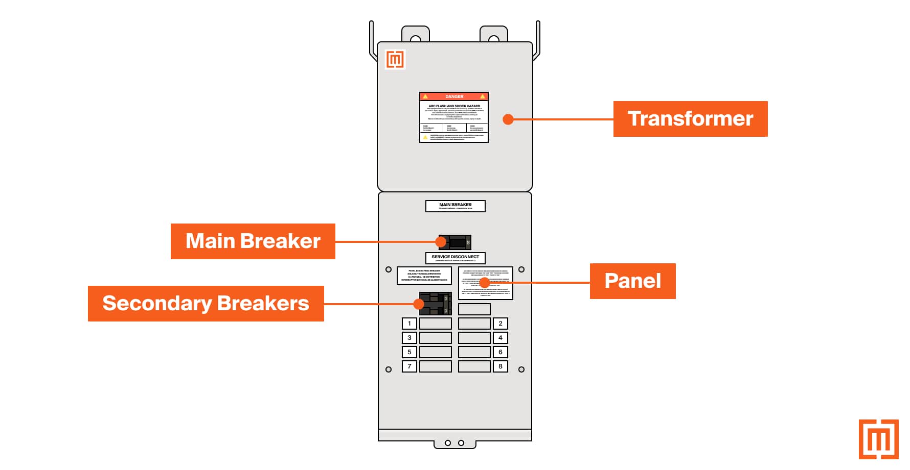 Components of mini power center