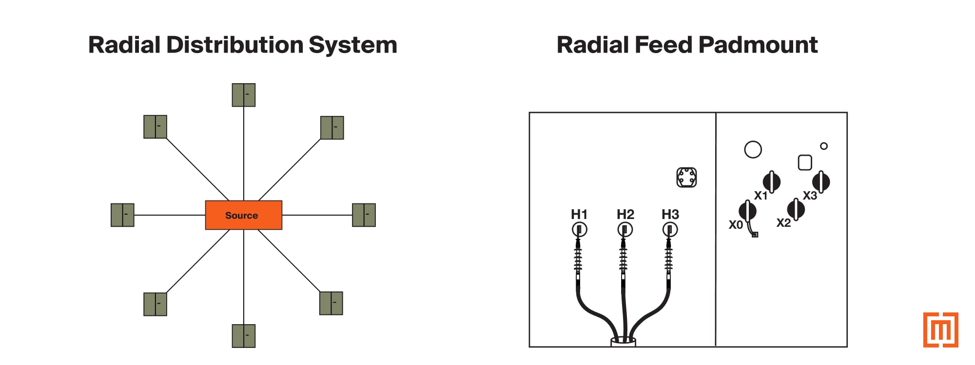 graphic of radial distribution system and radial feed padmount transformer