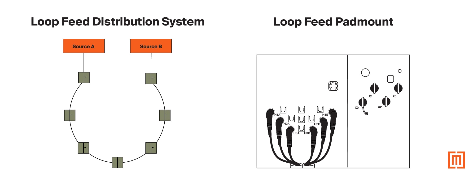 graphic of loop feed distribution system and loop feed padmount