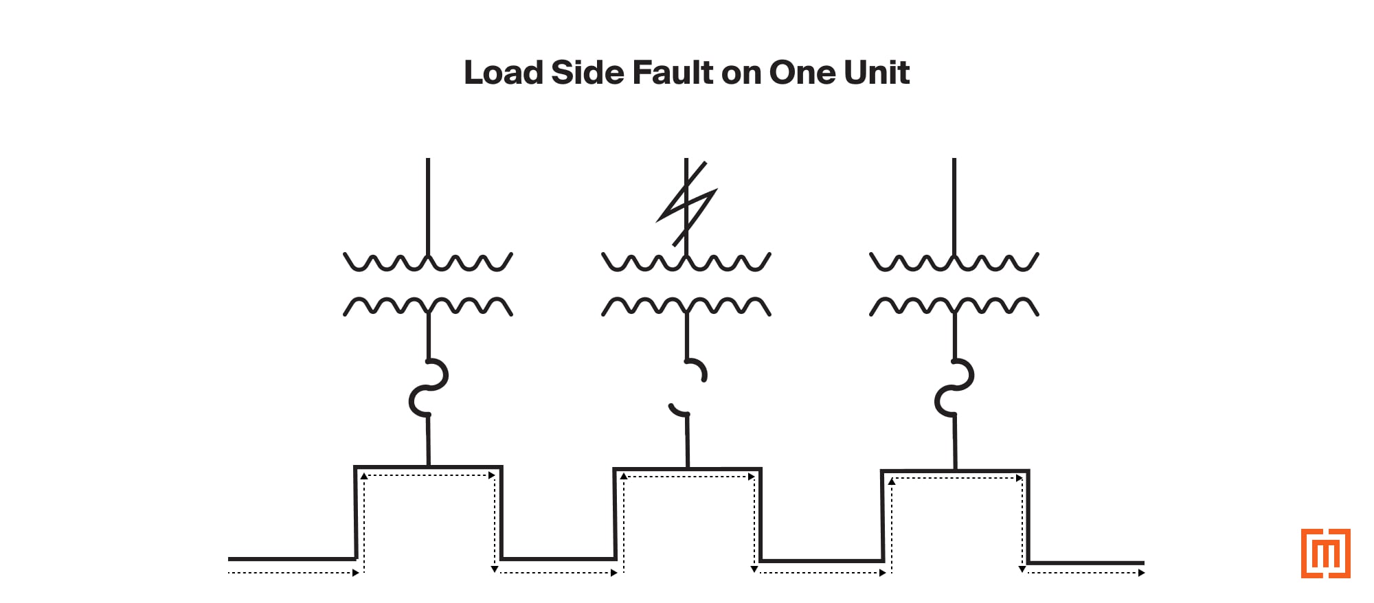 graphic of load side fault on one transformer