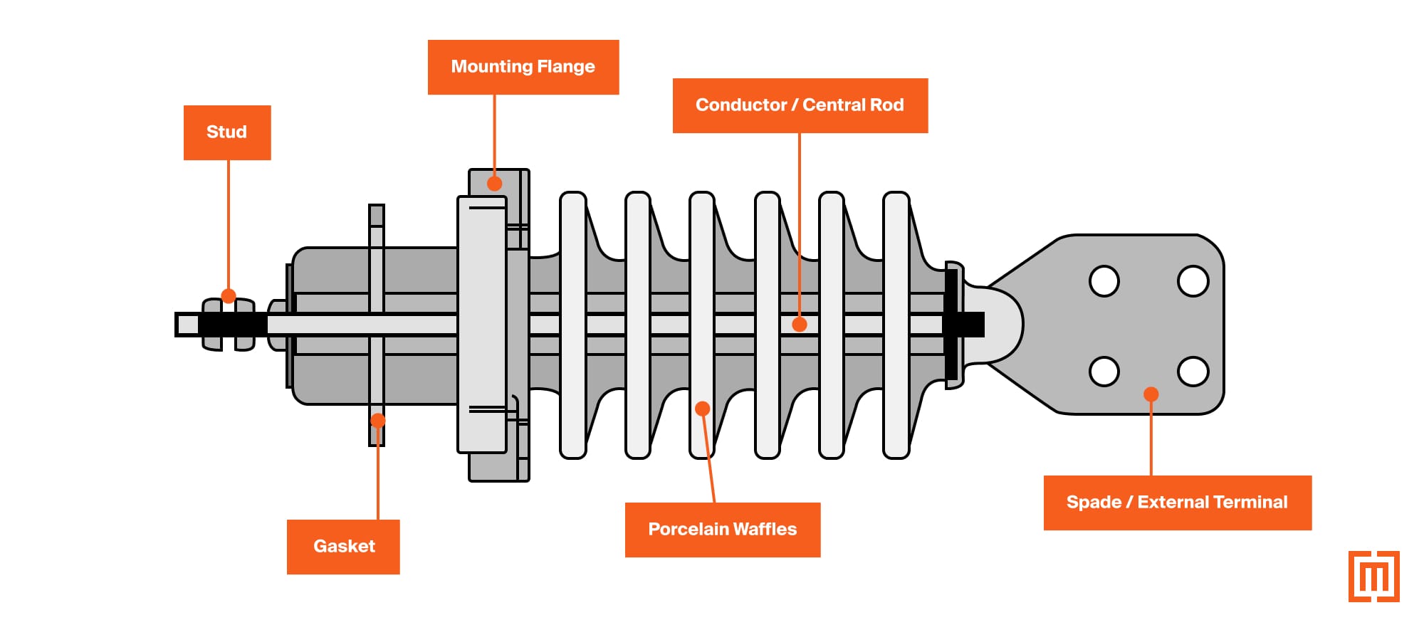Parts of a live front bushing