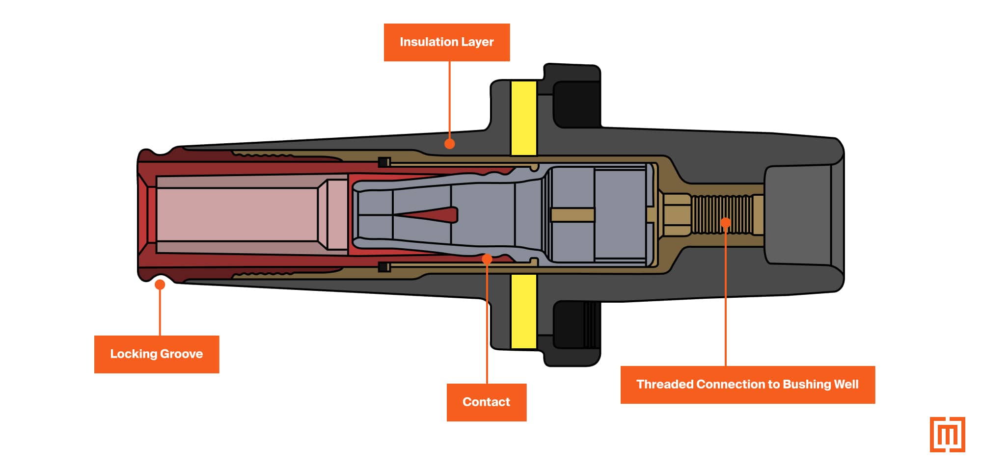 Cross section of dead front bushing