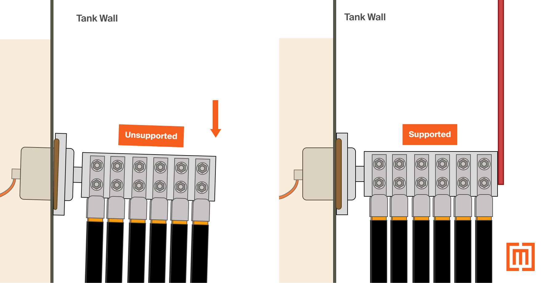Unsupported vs. supported bushings