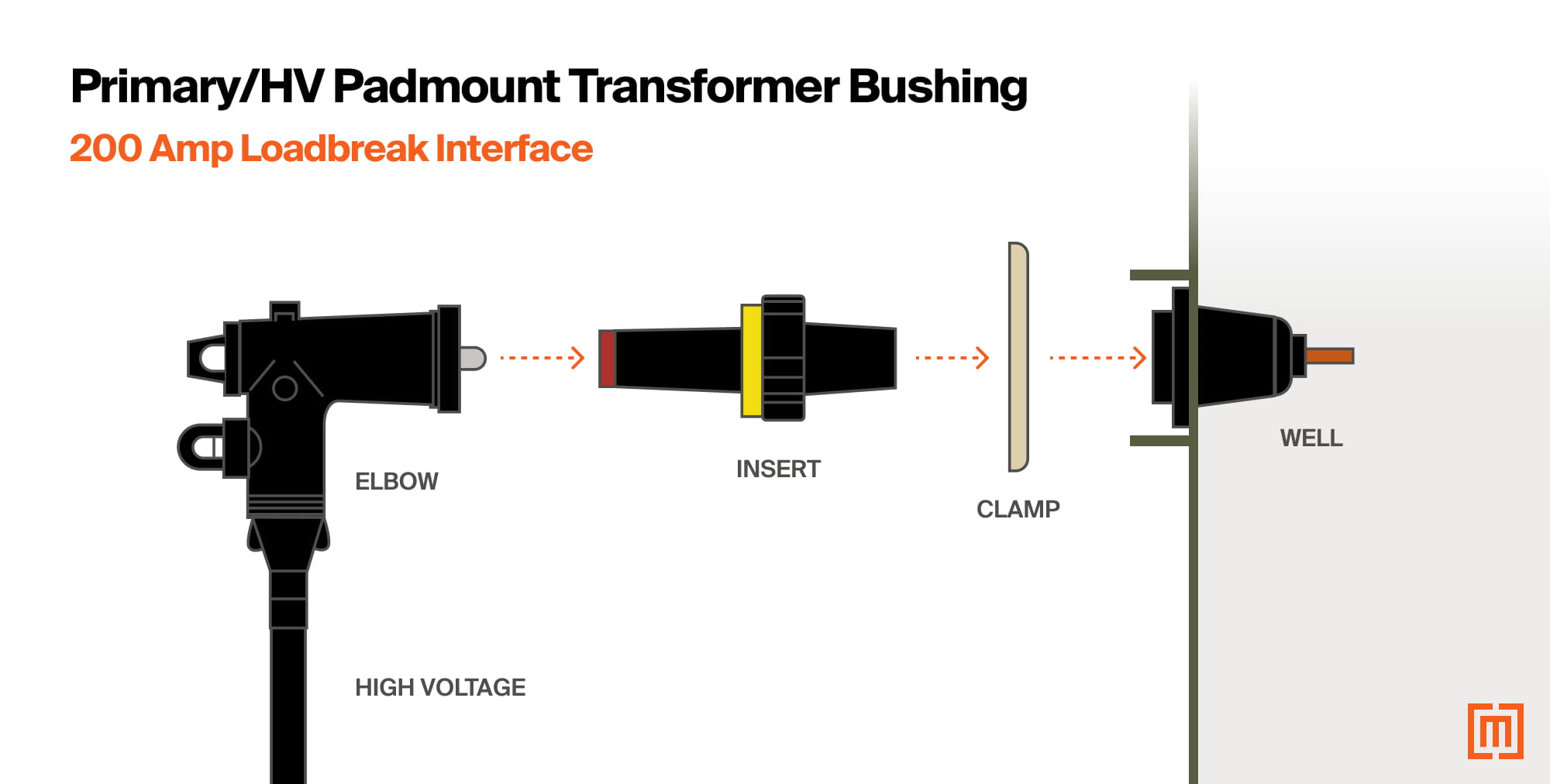 Diagram of 200 amp loadbreak interface