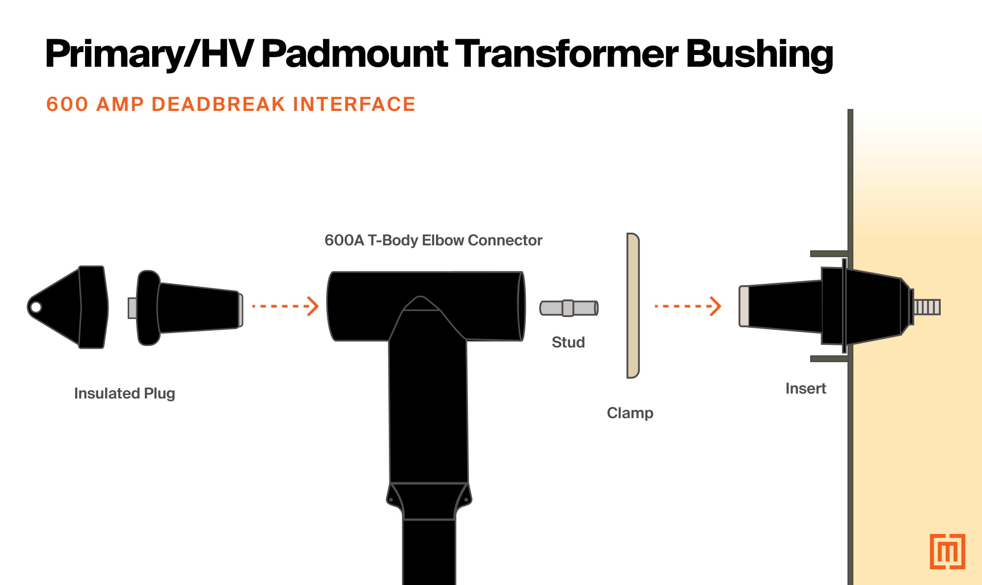 diagram of 600 amp deadbreak interface