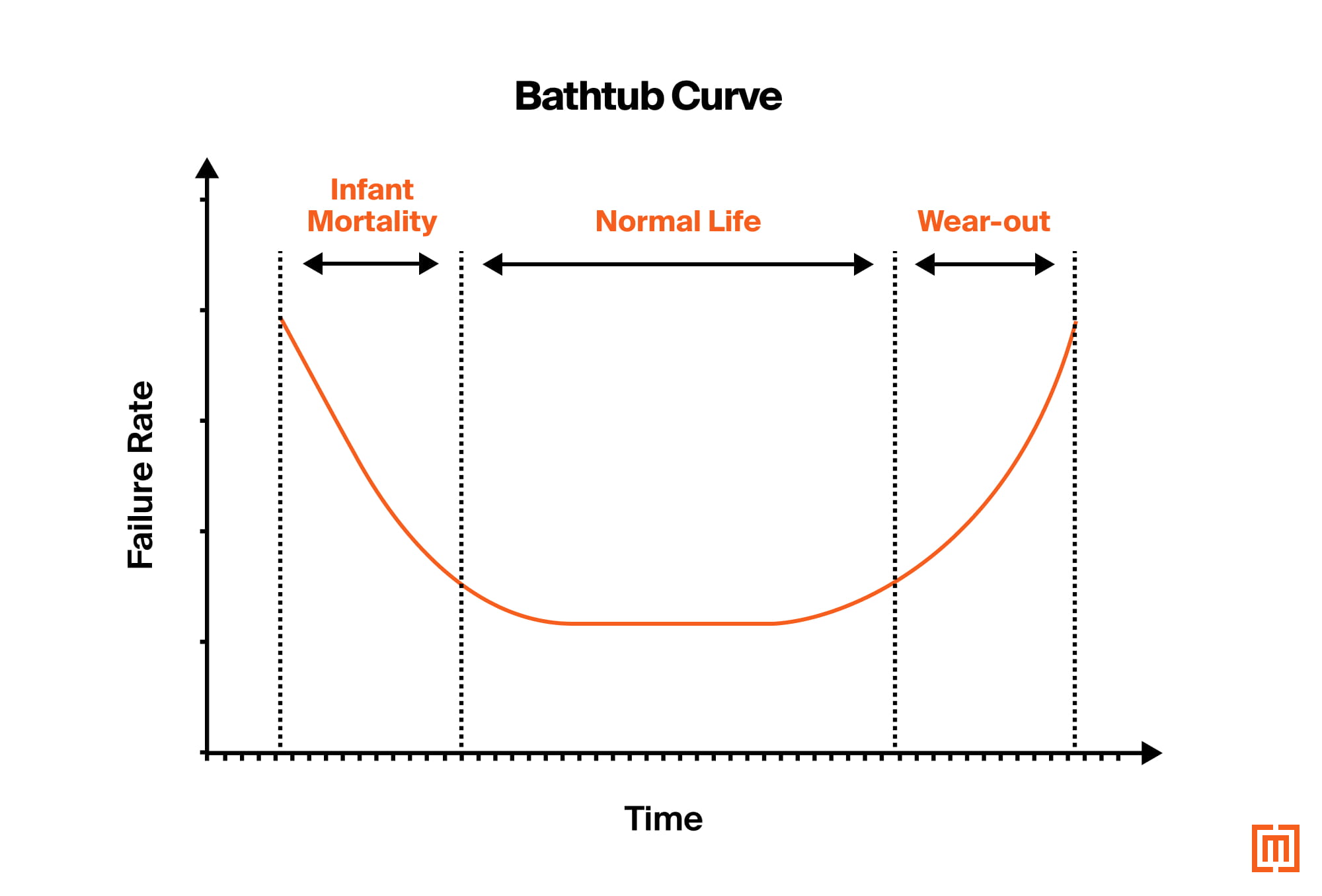graphic of bathtub curve