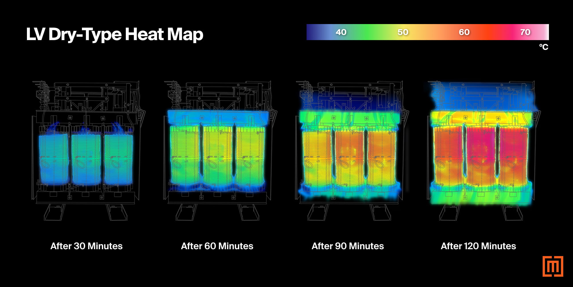 graphic of heat levels throughout a low voltage dry type transformer