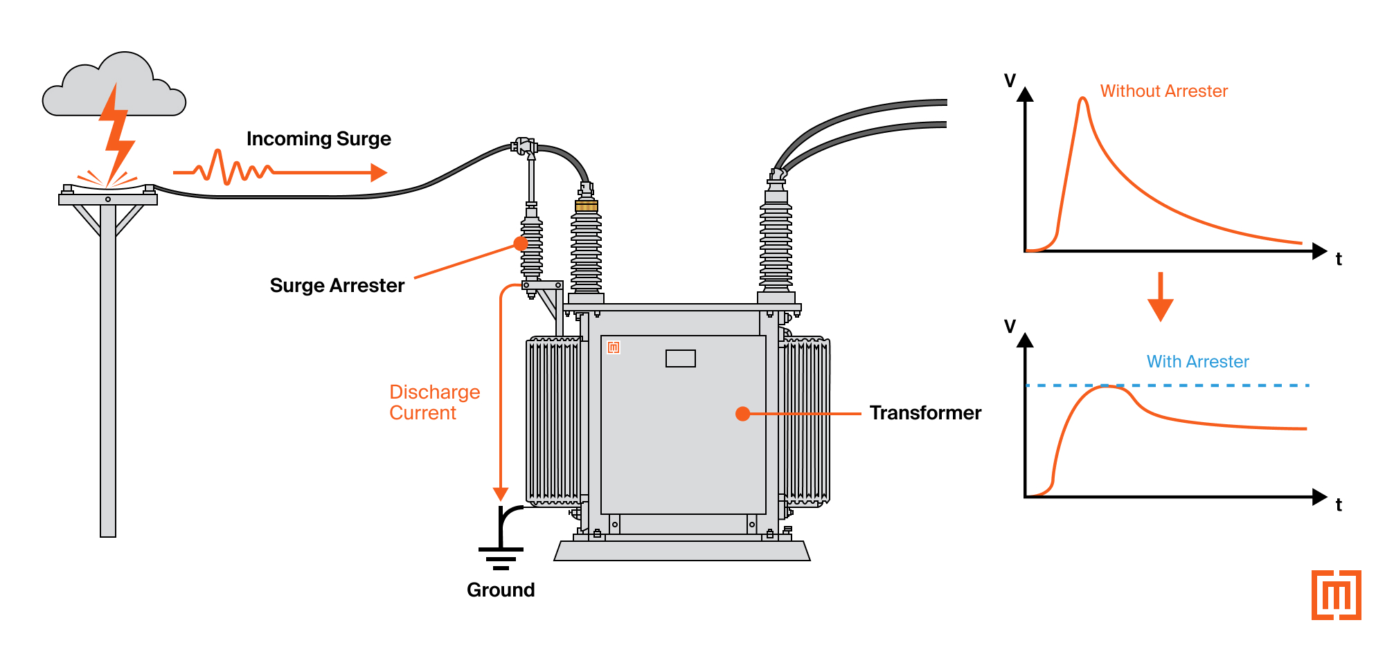 diagram of substation with arresters showing voltage diverted to ground