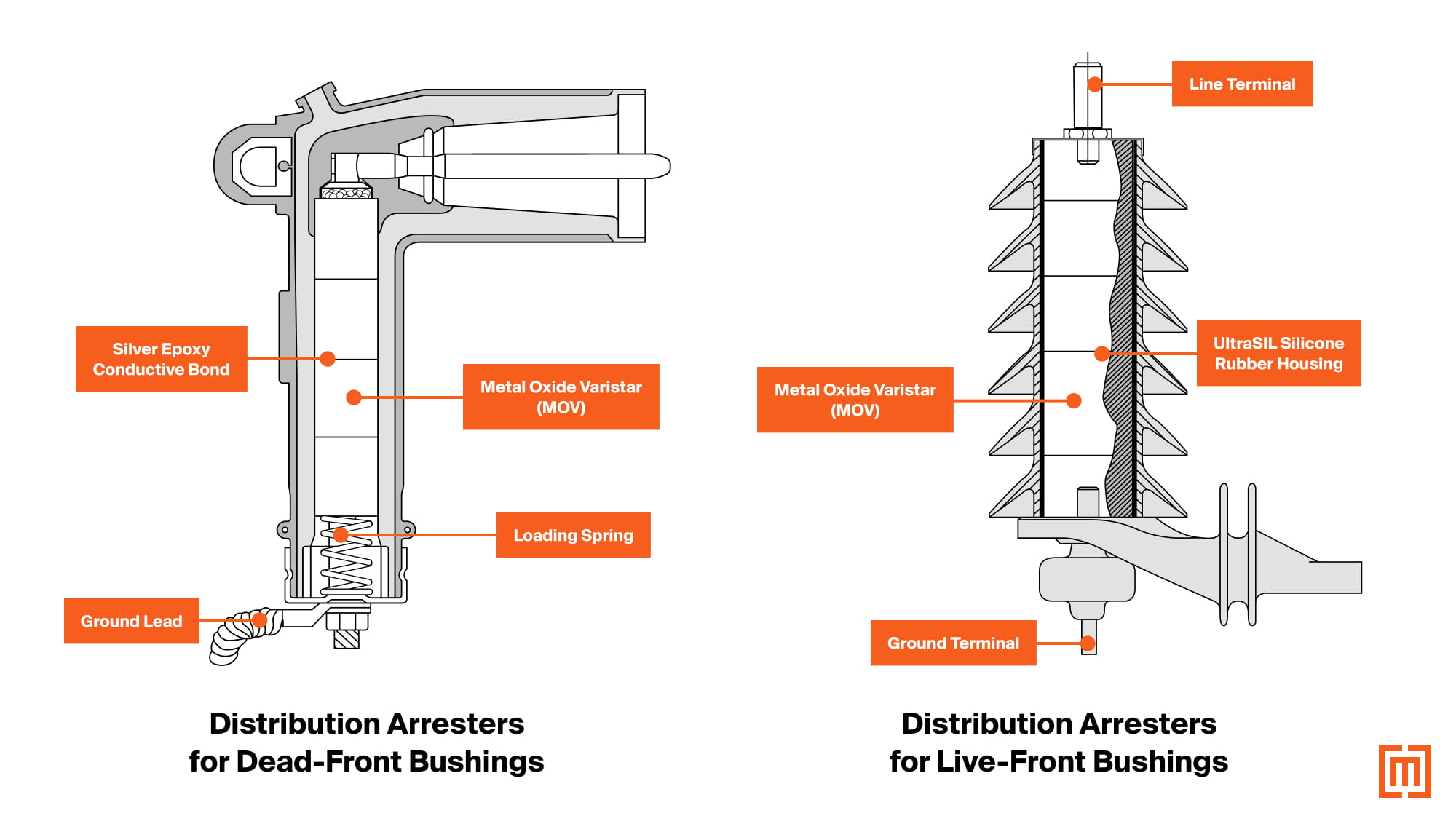 Graphic of arresters that attach to live-front and dead-front bushings