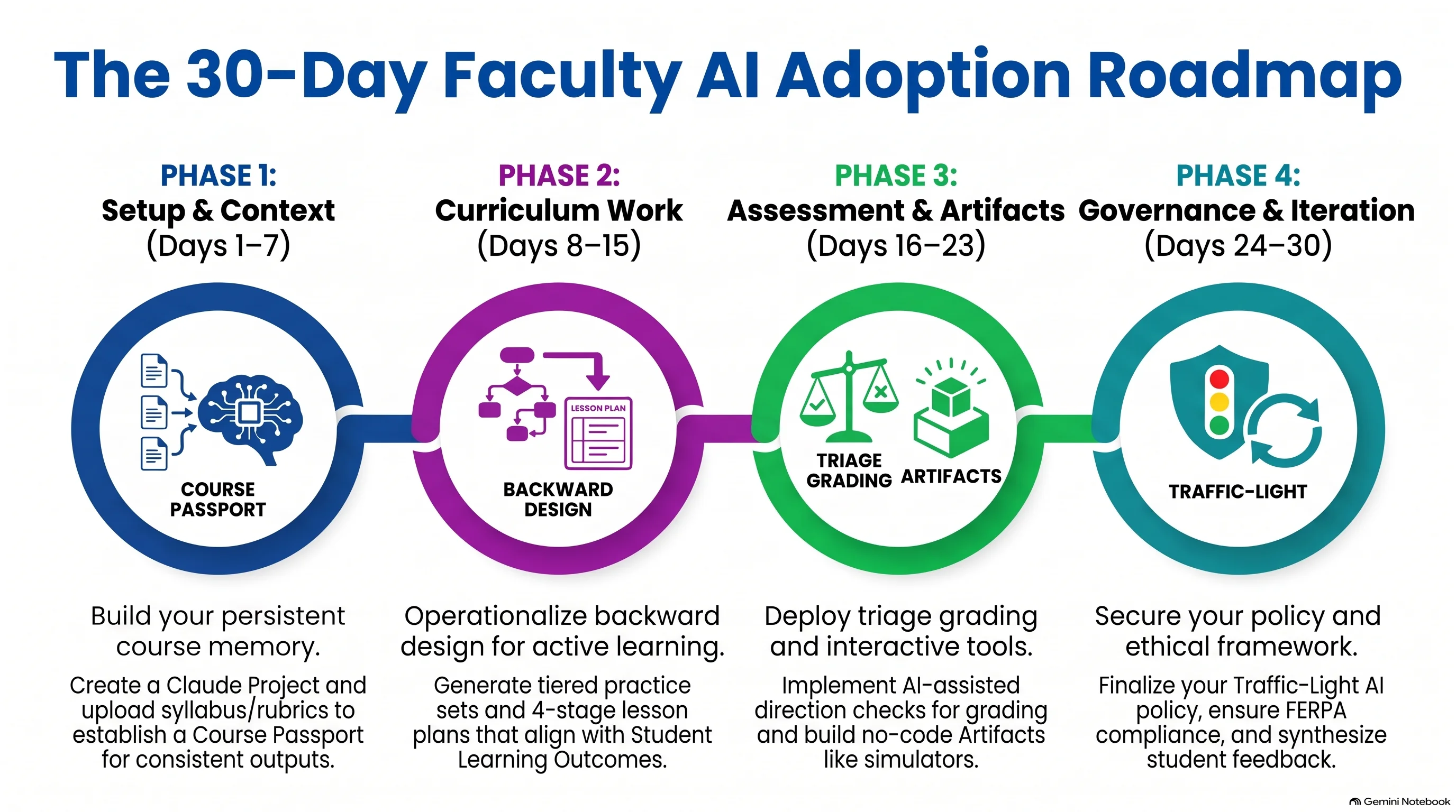 4-Step Roadmap: From Course Setup to First Automated Workflow in 15 minutes