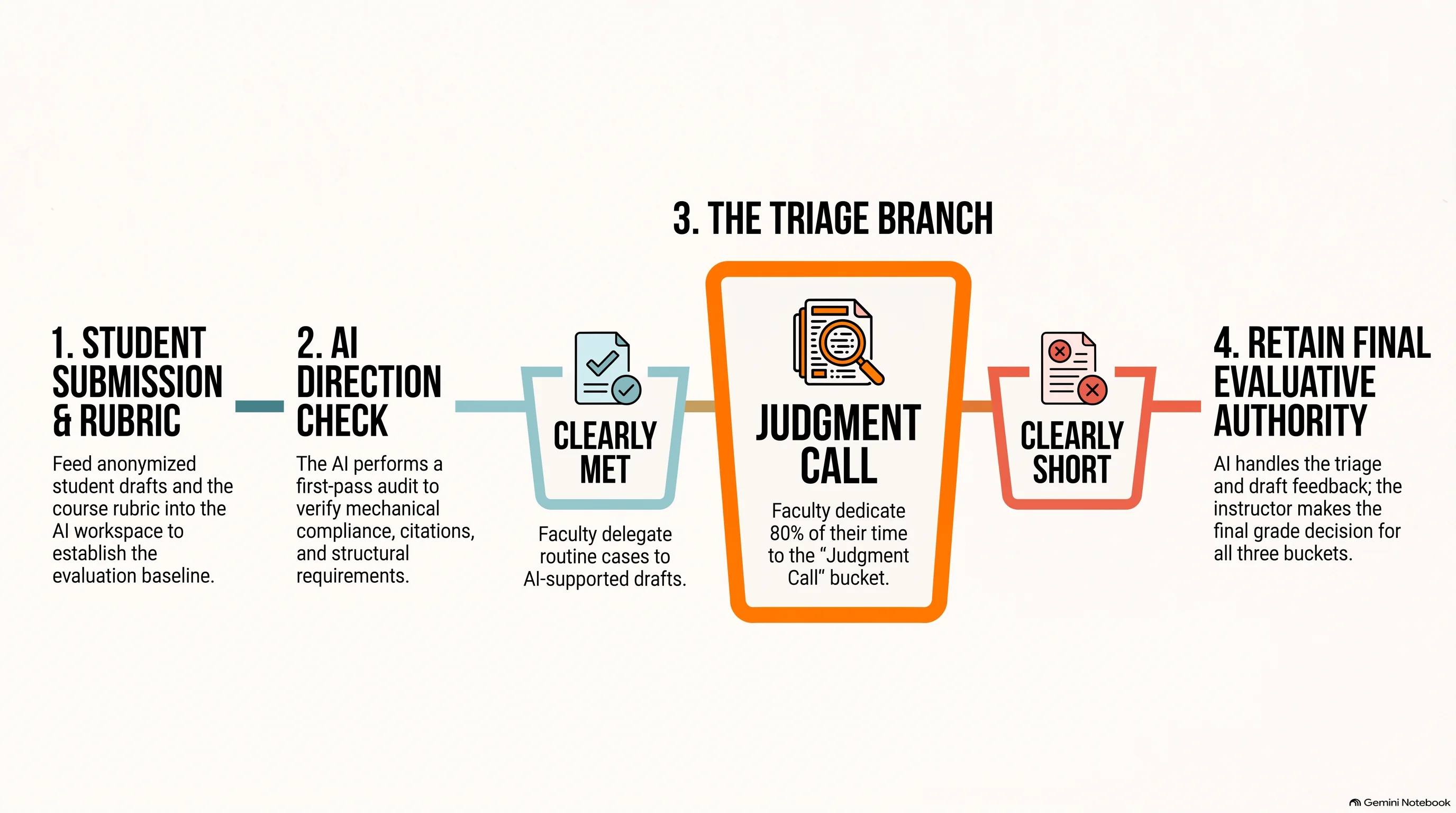 Assessment and Evaluation Triage Workflow for Continuous Assessment