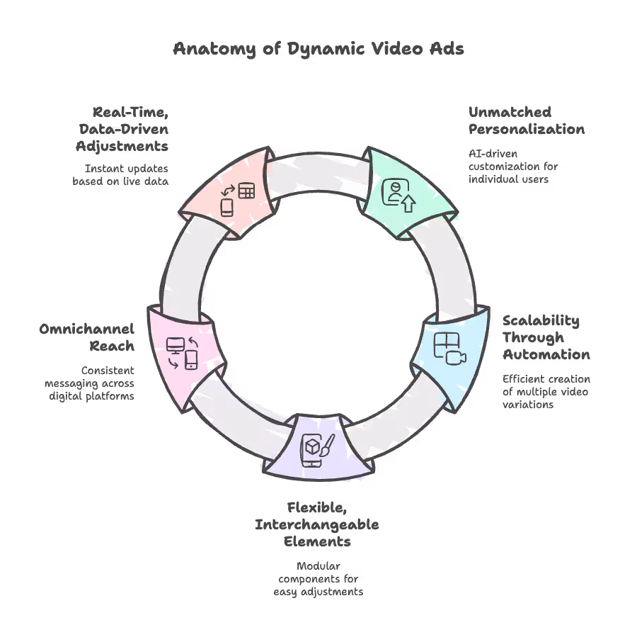 dynamic video ads personalization