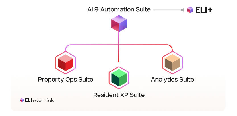 Diagram showing AI & Automation Suite ELI+ linking to Property Ops Suite, Resident XP Suite, and Analytics Suite.