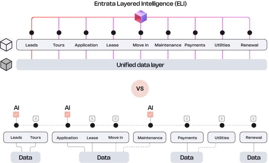 Diagram comparing unified data layer consolidating rental process data versus fragmented separate data silos for each stage.