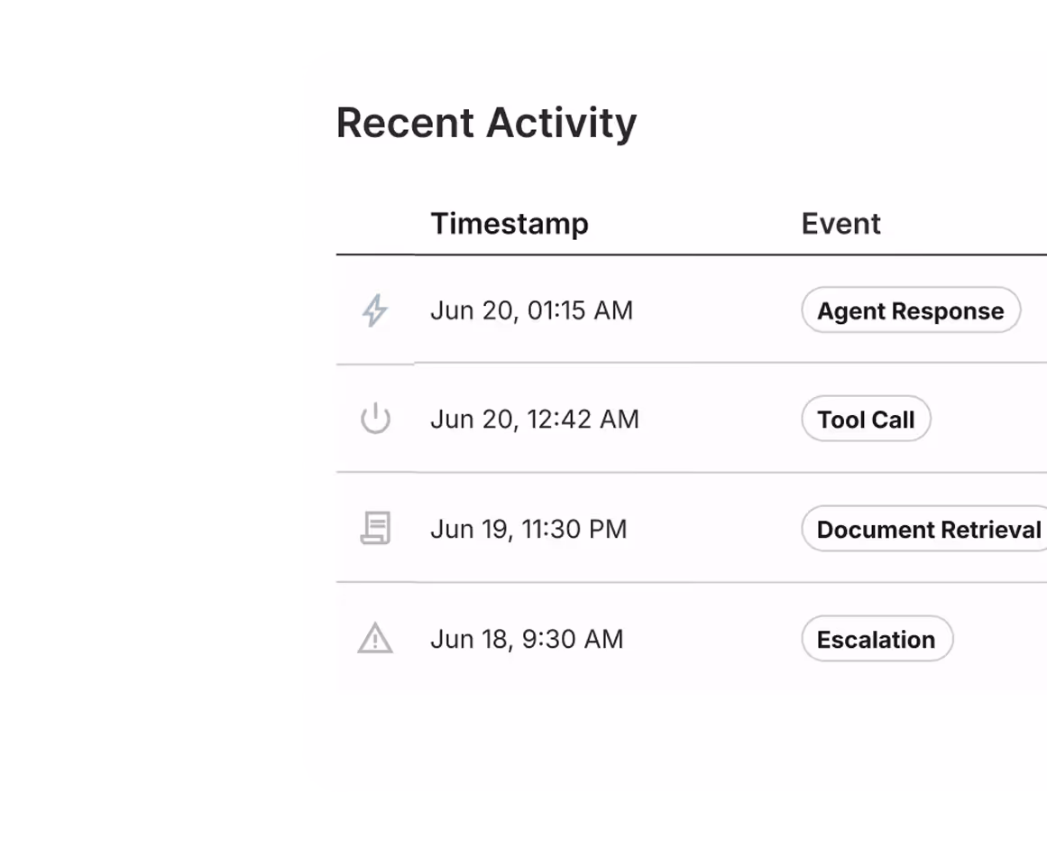 Recent activity list showing timestamps and events: agent response, tool call, document retrieval, escalation.