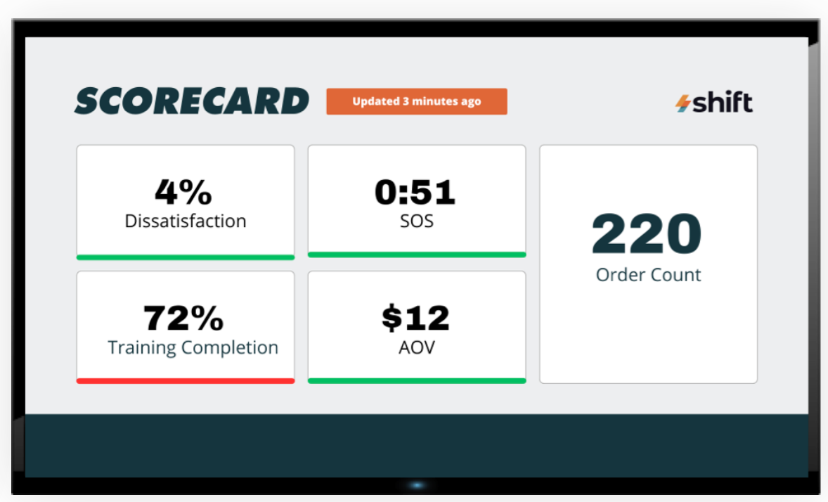digital sign displaying metrics to employees