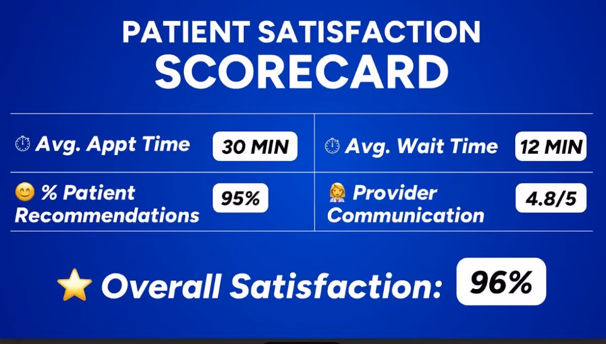 Image of a digital signage display that shows a "Patient Satisfaction Scoreboard." The scoreboard shows information such as: average appointment time, average wait time, percent patient recommendations, provider communication, and overall satisfaction. 