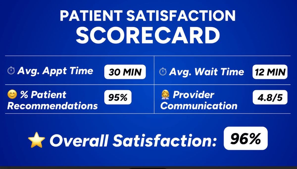 Image of a digital signage display that shows a "Patient Satisfaction Scoreboard." The scoreboard shows information such as: average appointment time, average wait time, percent patient recommendations, provider communication, and overall satisfaction.