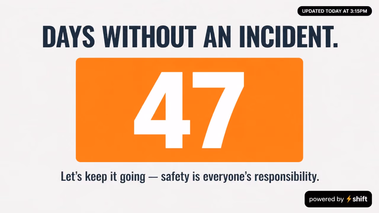 Days without incident: 47. Safety is everyone's responsibility. Updated today at 3:15 PM. Powered by Shift.