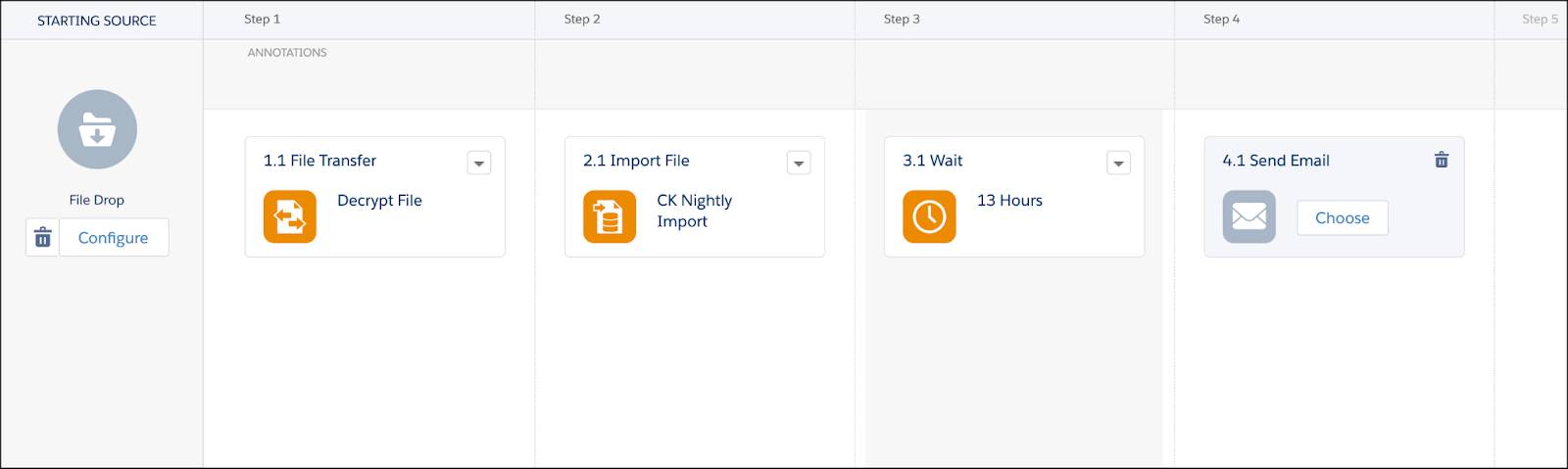 Ejemplo ilustrativo de automatización en Salesforce Marketing Cloud