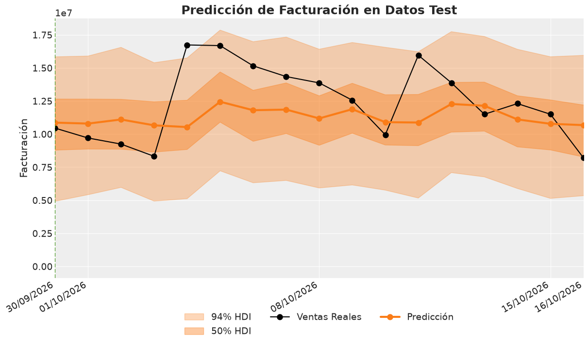 Facturación observada y predicción de un MMM bayesiano para ecommerce de indumentaria