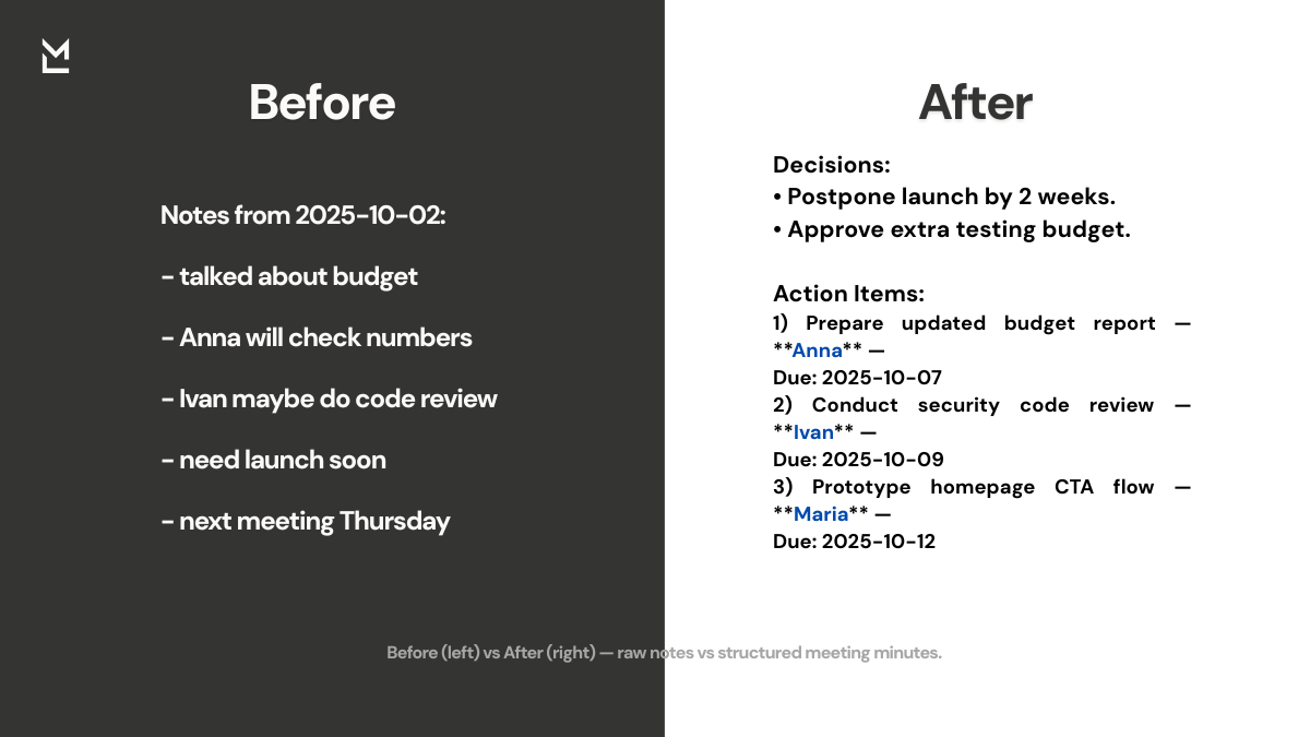Before and After meeting notes comparison - raw unstructured notes on the left vs structured meeting minutes with clear decisions and assigned action items on the right