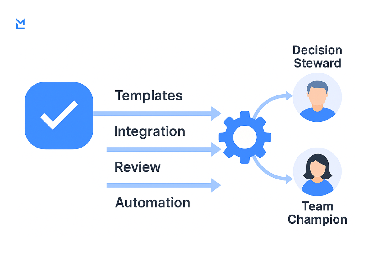 A process diagram that connects Templates, Integration, Review, and Automation to a central gear and shows human roles labeled Decision Steward and Team Champion.