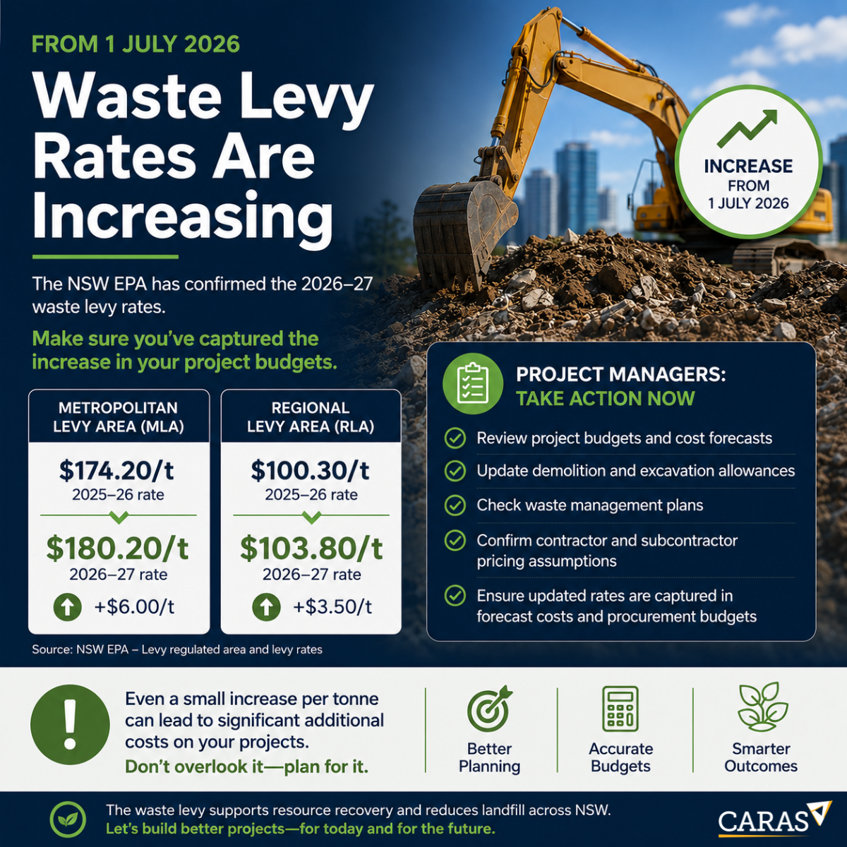 NSW Waste Levy Increase from 1st July 2026