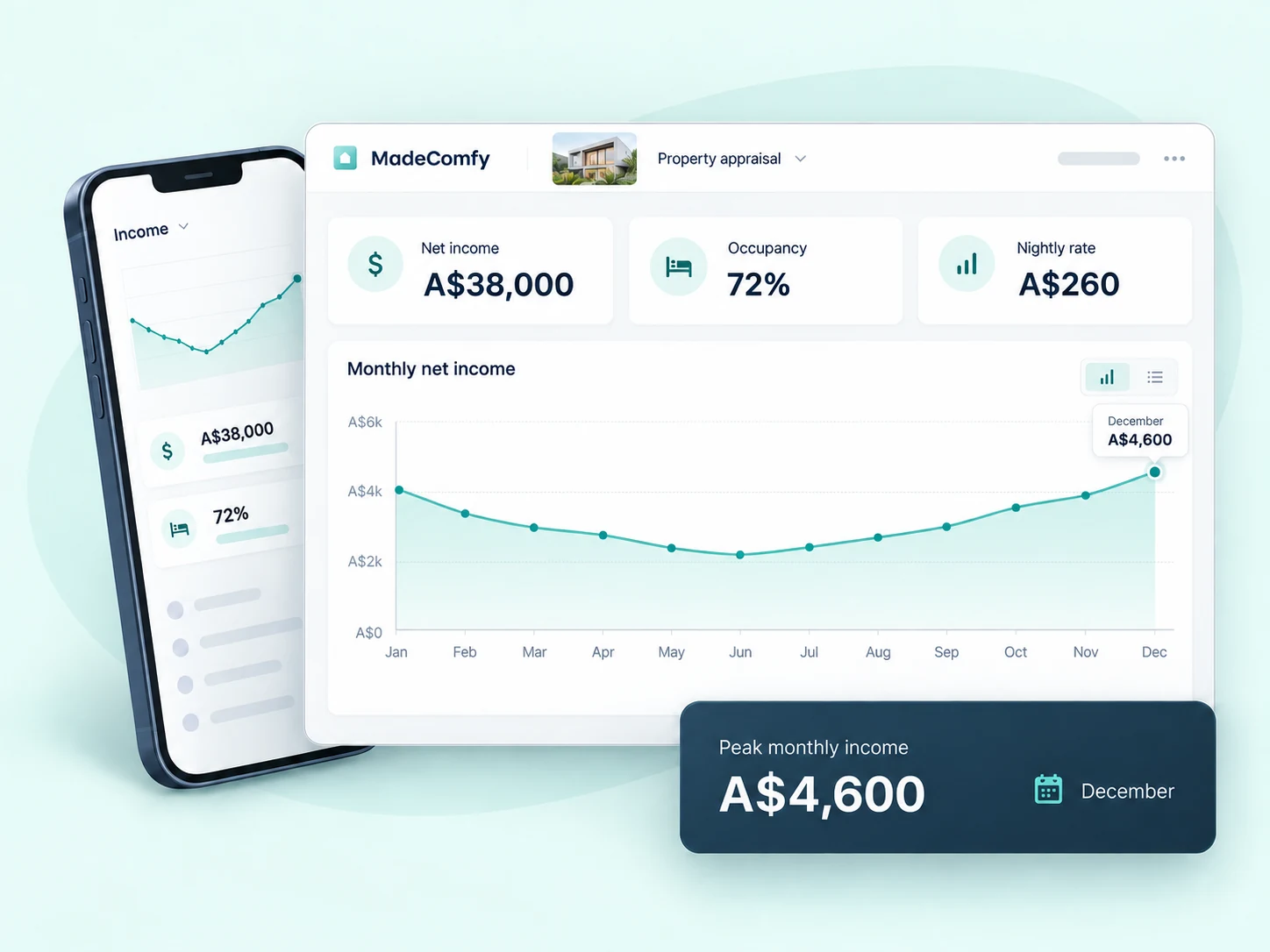 MadeComfy rental forecast dashboard showing monthly income seasonality and the peak December estimate.
