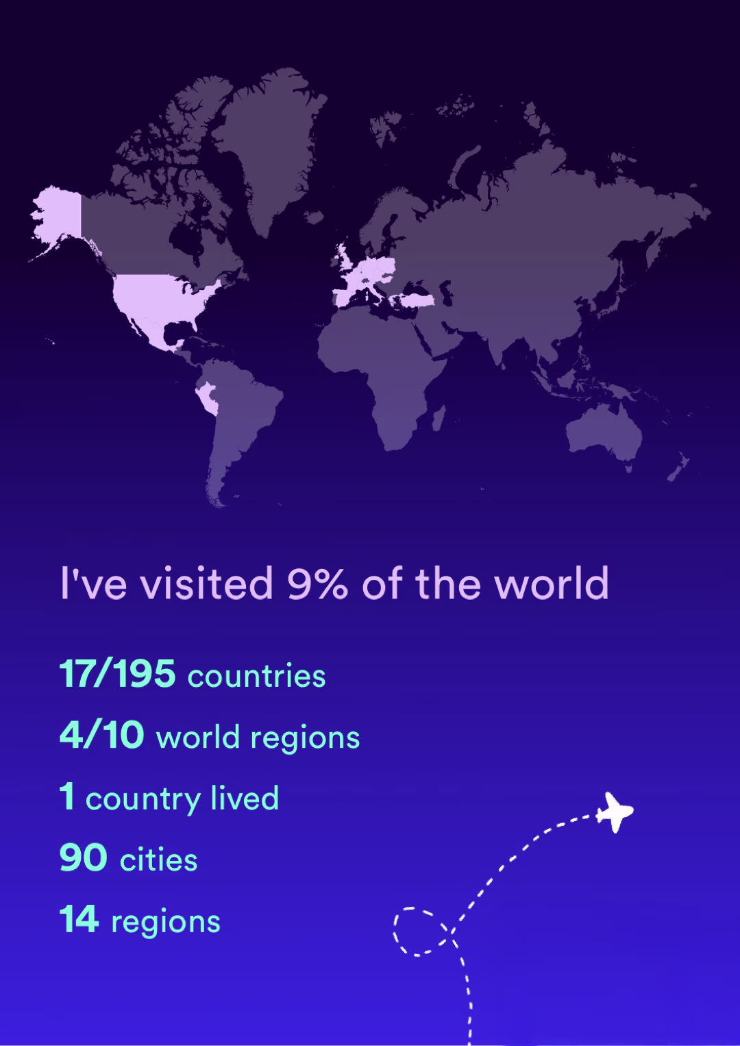 Screenshot of a dark blue screen with a world map showing parts of North America and Europe highlighted in light purple, indicating visited regions. Text below the map states 'I've visited 9% of the world' followed by statistics: '17/195 countries', '4/10 world regions', '1 country lived', '90 cities', '14 regions'. A dashed line representing an airplane's flight path with a small airplane icon is also visible.