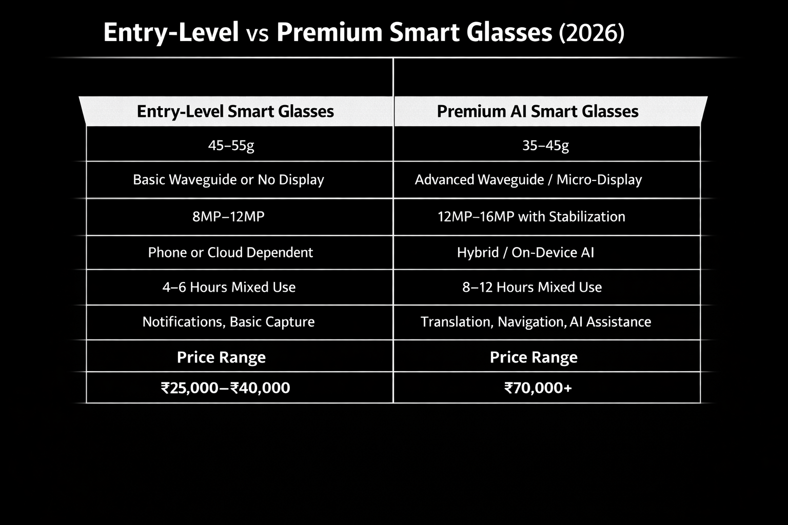 Smart Glass Comparison Table