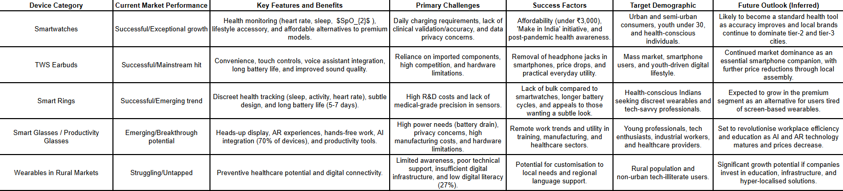 Comparison table of wearable devices detailing device category, market performance, key features, challenges, success factors, target demographics, and future outlook.