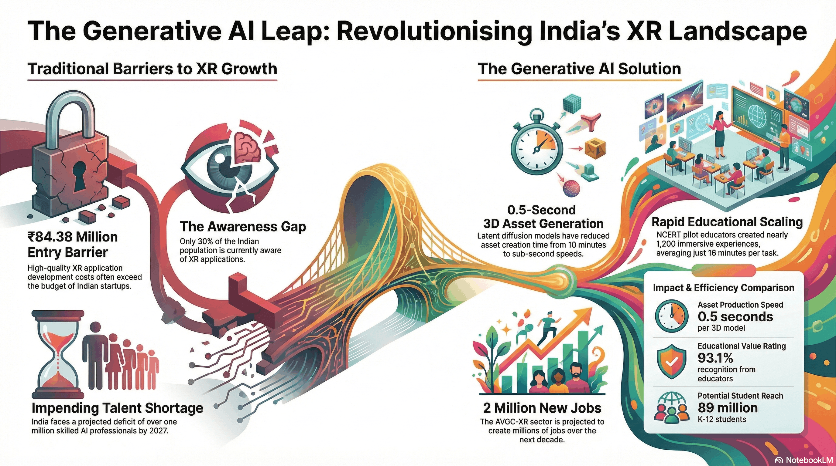 Infographic showing how generative AI is transforming India’s XR ecosystem, highlighting traditional barriers like high XR development costs, low awareness, and talent shortages, alongside AI-driven solutions such as 0.5-second 3D asset generation, rapid educational scaling, job creation, and increased student reach across India’s extended reality and immersive technology landscape.