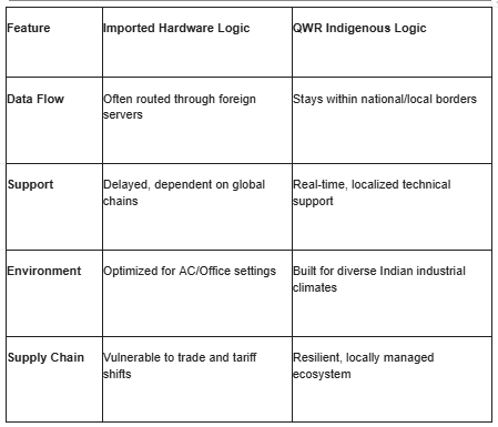 Comparison table of Made in India VR vs imported XR hardware logic, highlighting data sovereignty, localized technical support for Indian industrial climates, and resilient supply chain for spatial computing in India.